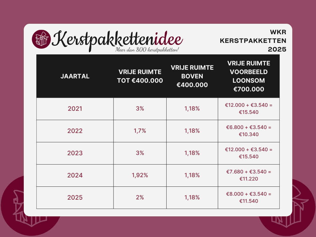 belasting en fiscus kerstpakketten 2025